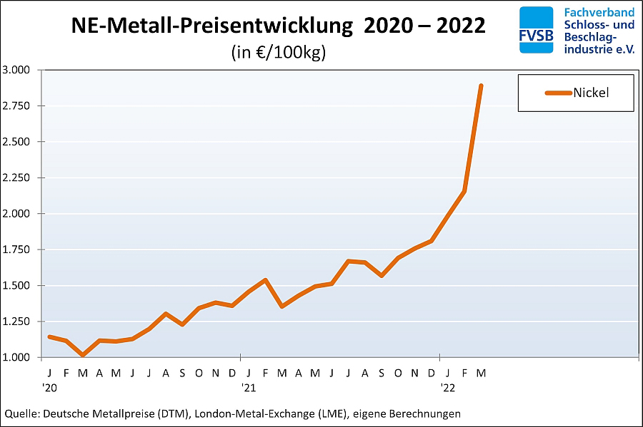 FVSB PReisexplosion Nickel durch Ukraine-Krieg