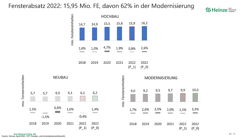 Fensterabsatz 2022 erste Prognose