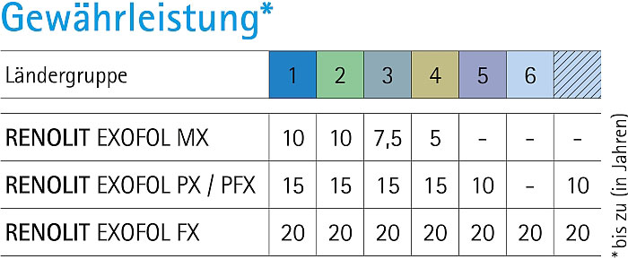 Renolit Gewährleistung Exofol