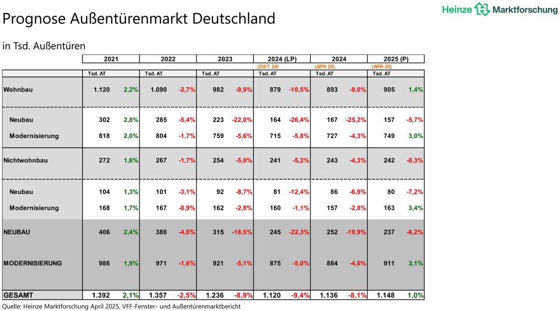 VFF BF Aussentuerenmarkt 2025 Überblick