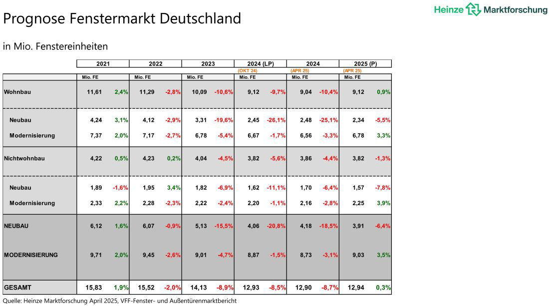 VFF BF Fenstermarkt 2025 Überblick