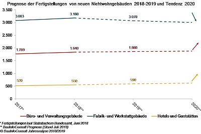 Nichtwohnungsbau legt in 2019 einen Zwischenspurt ein