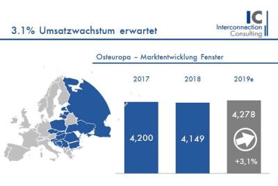 Fenstermarkt in Osteuropa stagniert
